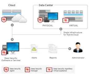 Miniatura Trend micro Hybrid Cloud