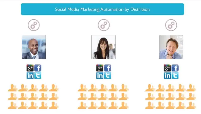 Distribion Marketing RRSS