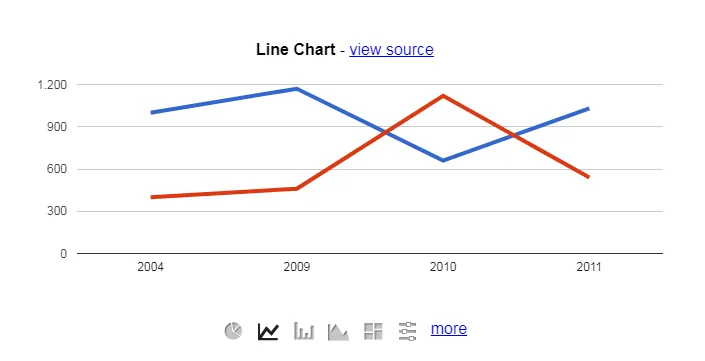 Google Chart Tools