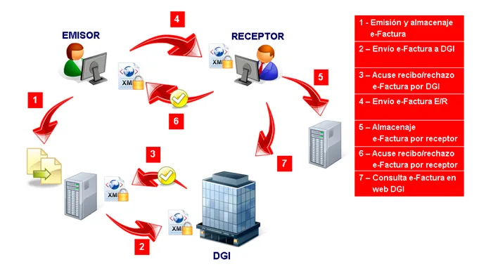 SISNET E-Factura